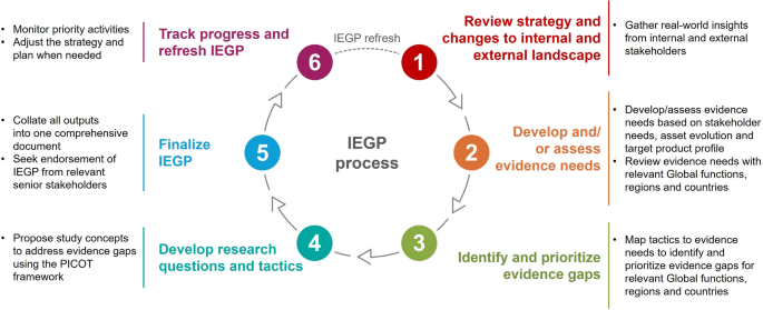 Integrated Evidence Generation Planning: Why Medical Affairs is a Critical Partner