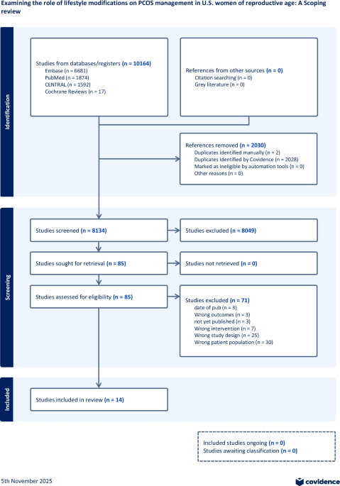 Examining the Role of Lifestyle Modifications in PCOS Management Among U.S. Women of Reproductive Age: a Scoping Review