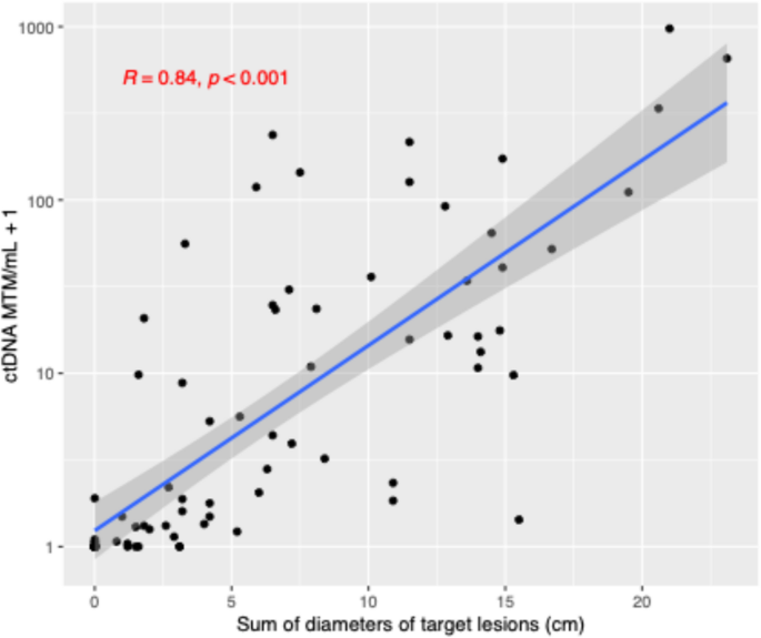 Circulating Tumor DNA Analysis in Adrenocortical Carcinoma: A Retrospective Cohort Study