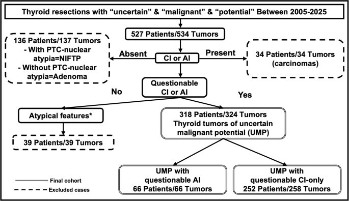 Thyroid Tumors of Uncertain Malignant Potential (UMP)- Clinicopathologic and Molecular Characterization of 324 Cases