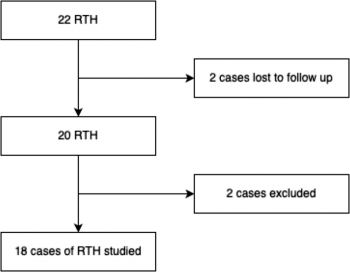 Outcomes of revision from hip resurfacing to total hip arthroplasty: a matched comparative study with primary total hip arthroplasty at seven and a half years follow-up