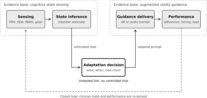 Adaptive Technologies for Pediatric Emergency Readiness: Cognitive State Sensing, Augmented Reality Guidance, and the Evidence Gap