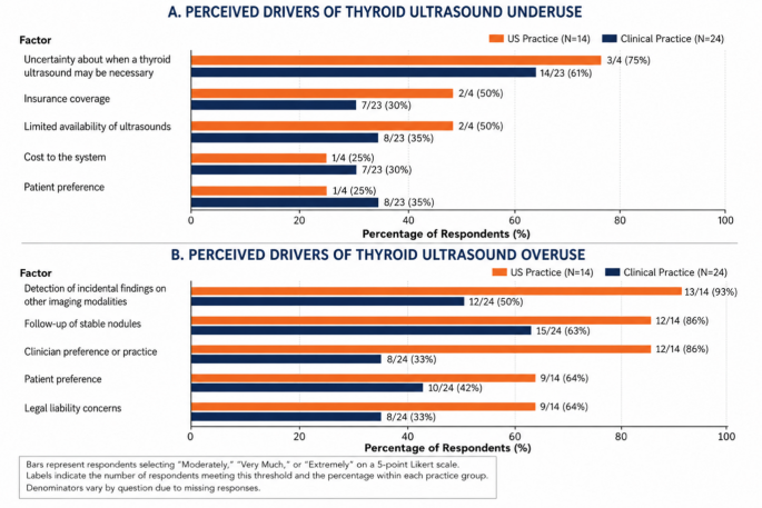 Variation and potential overuse in thyroid ultrasound ordering: exploratory insights from a clinician survey