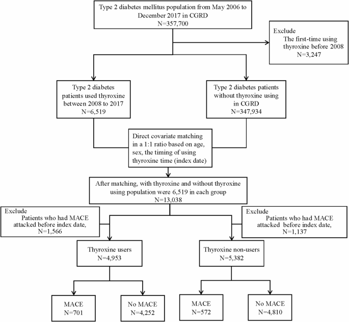 Association of inadequately controlled hypothyroidism with major adverse cardiovascular events in type 2 diabetes patients receiving levothyroxine: a retrospective cohort study