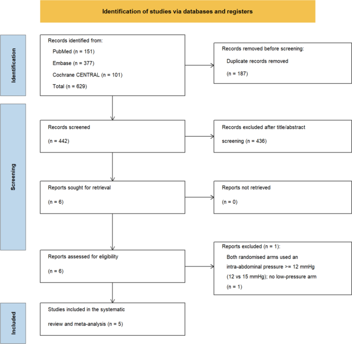 Low-pressure pneumoperitoneum in robot-assisted radical prostatectomy: a systematic review, meta-analysis and trial sequential analysis of randomized controlled trials