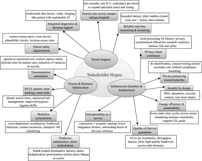 Anticipating the hospital of the future: stakeholder perspectives on 6G technology requirements in health care