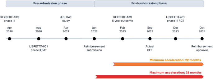 Integrating Structured Expert Elicitation with External Evidence to Inform Earlier Reimbursement Decisions: A Norwegian Case Study of Selpercatinib for Non-Small Cell Lung Cancer
