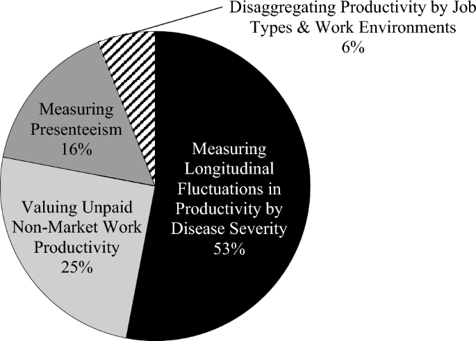 Advancing Lost Productivity Measurement in Economic Evaluations: Evidence Priorities from a Targeted Literature Review and Expert Workshop
