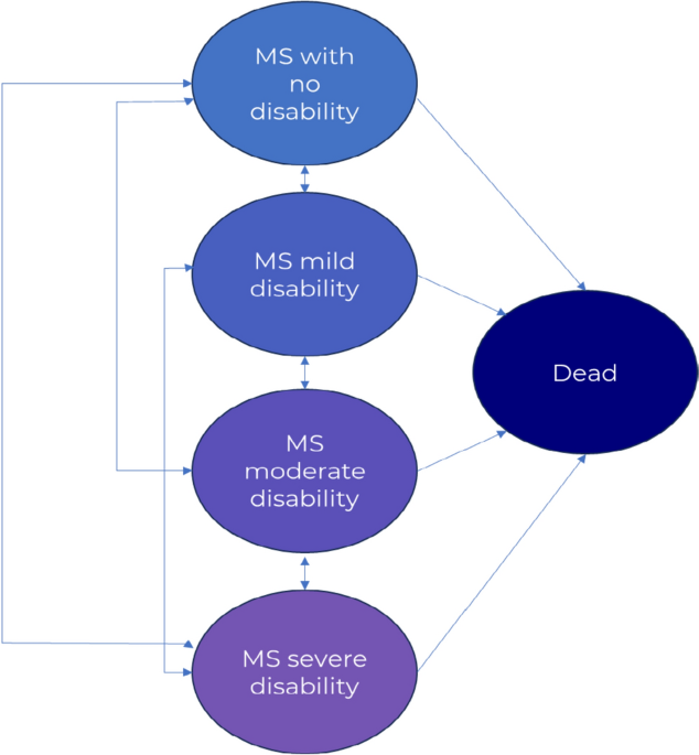 Updated Health Economics Simulation Model of the Lifetime Progression of Multiple Sclerosis in an Australian Setting