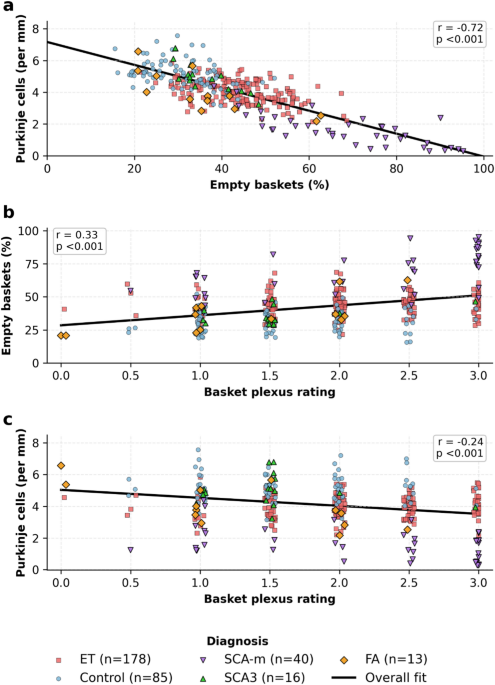 Purkinje Cell Loss and Changes in Basket Cell Morphology in Essential Tremor and Other Cerebellar Degenerative Diseases: A Postmortem Study of 332 Brains