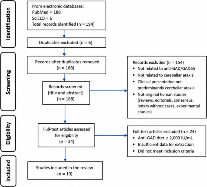 Low-Titer Anti-GAD Cerebellar Ataxia: Evidence That Diagnosis Should Extend Beyond Serum Antibody Levels – A Case Report and Systematic Review