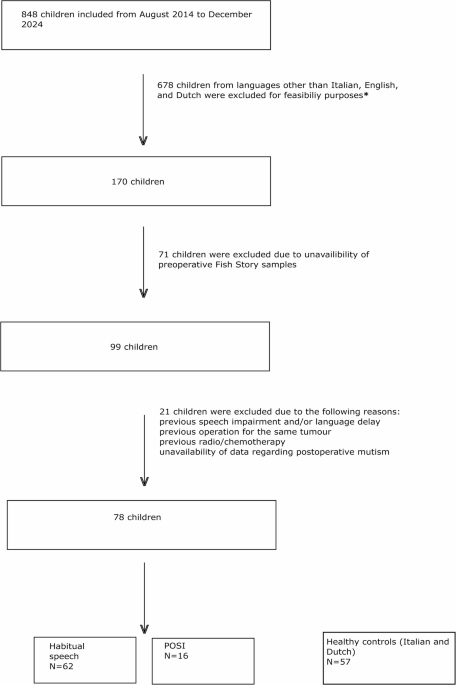 Preoperative Speech Impairments as Precursors of Posterior Fossa Syndrome in Children with Brain Tumours
