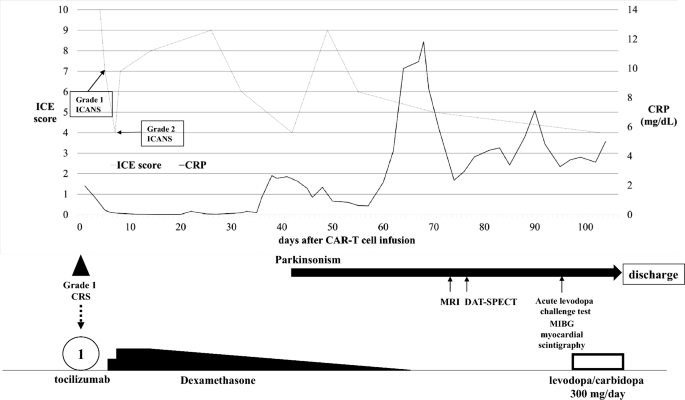 Persistent parkinsonism with dopaminergic denervation following axicabtagene ciloleucel therapy for diffuse large B cell lymphoma: a case report