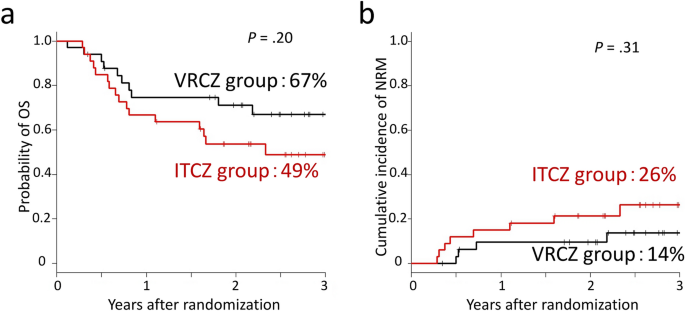 Voriconazole versus itraconazole for antifungal prophylaxis in patients with graft-versus-host disease: A prospective randomized trial