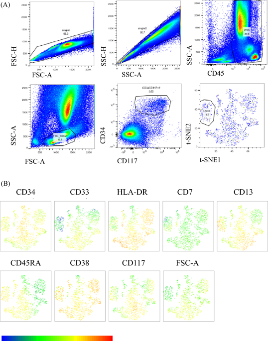 Dimensionality reduction enables MRD visualization in single-sample flow cytometric analysis in acute leukemia