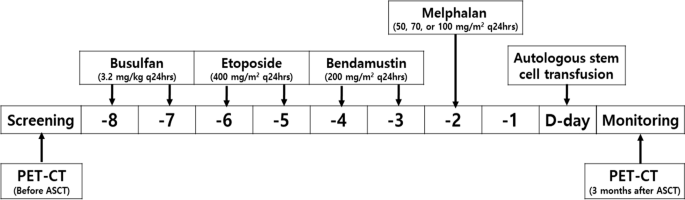 Efficacy and safety of the BEBM (bendamustine, etoposide, busulfan, and melphalan) conditioning regimen for autologous stem-cell transplantation in non-Hodgkin lymphoma