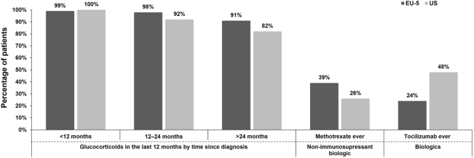 Real-World Steroid Burden, Treatment Patterns, and Rheumatologists’ Perceptions on Advanced Therapy in Giant Cell Arteritis