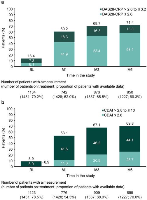 Filgotinib in Moderate to Severe Rheumatoid Arthritis in a Real-World Setting: Up to 6-Month Effectiveness, Patient-Reported Outcomes, and Persistence, and up to 24-Month Safety from More than 1400 Patients in the FILOSOPHY and PARROTFISH Studies