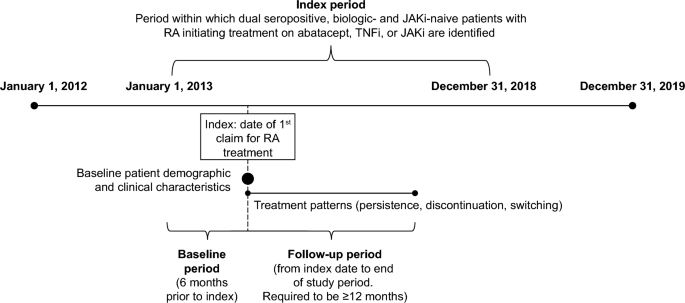Persistence Among Biologic/JAKi-Naive Medicare Beneficiaries with RA Initiating Synthetic DMARDs