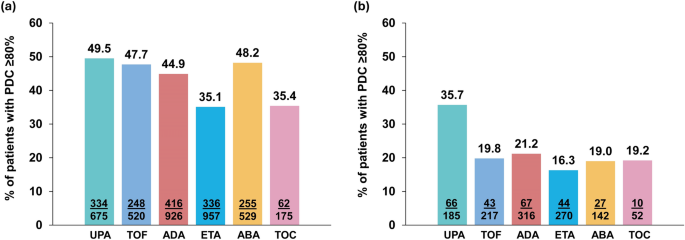 Long-term Comparative Adherence and Switch Rates in Patients Receiving Advanced Therapies for Rheumatoid Arthritis After Use of One TNF Inhibitor