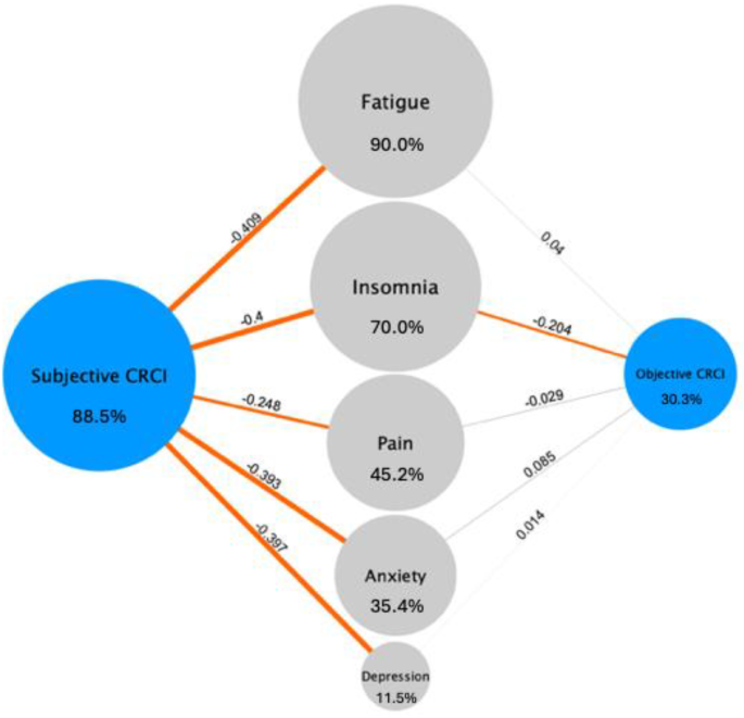 Association between cumulative symptom burden and cognitive impairment among breast cancer survivors: a cross-sectional study