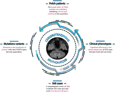 First case series of Polish patients with cerebrotendinous xanthomatosis and systematic review of cases from the 21st century