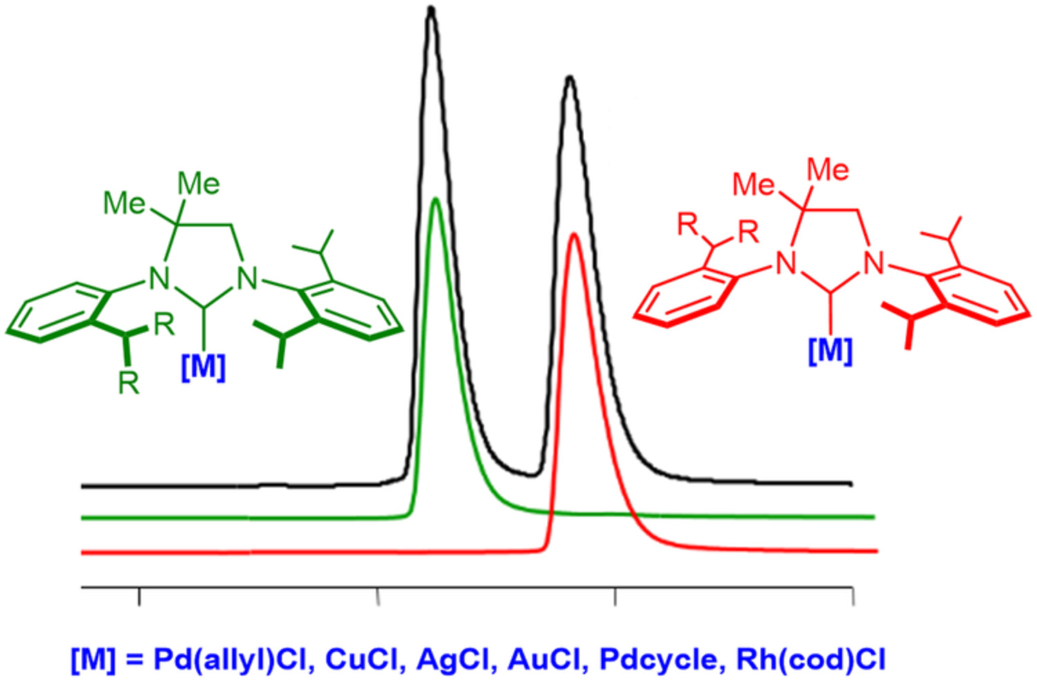 Transition metal complexes bearing atropisomeric saturated NHC ligands