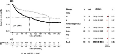 Postoperative radiotherapy improves overall survival in patients with primary squamous cell carcinoma of the breast