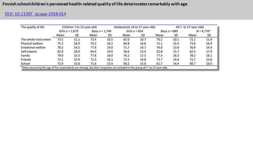 Finnish schoolchildren&rsquo;s perceived health-related quality of life deteriorates remarkably with age