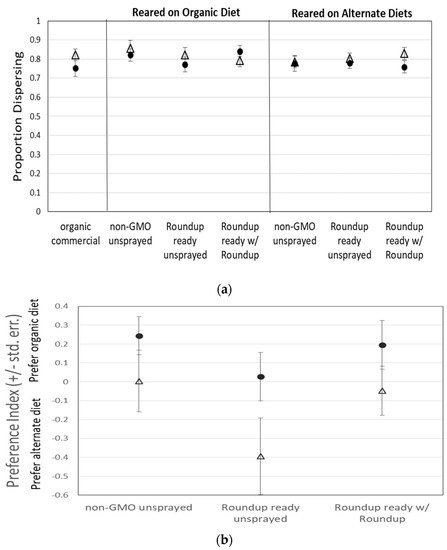 JoX, Vol. 11, Pages 215-227: Dietary Behavior of Drosophila melanogaster Fed with Genetically-Modified Corn or Roundup&reg;