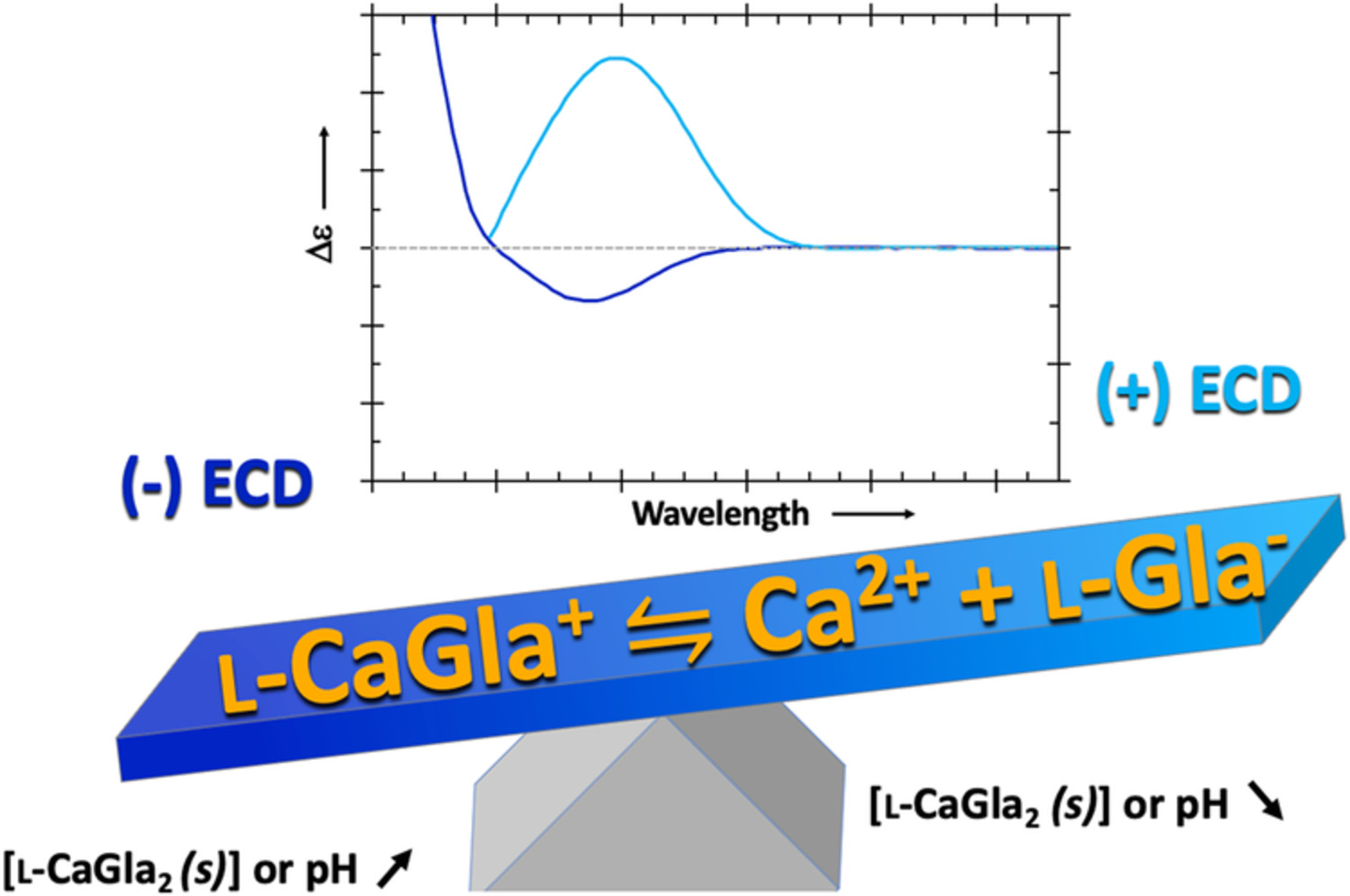 Concentration and pH effect on the electronic circular dichroism and anisotropy spectra of aqueous solutions of glyceric acid calcium salt