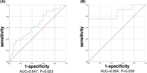 The diagnostic role of PD‐1+ CXCR5+ follicular helper CD8+ T cell in renal allograft dysfunction