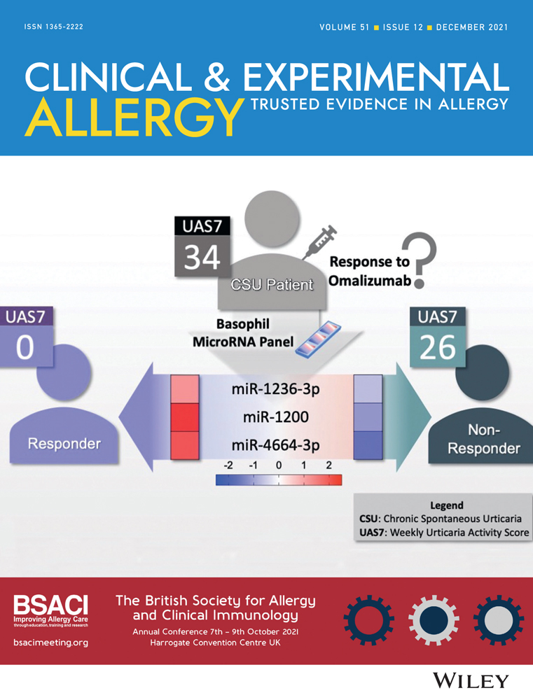Suppression function against environmental dust exposure after Dermatophagoides pteronyssinus immunotherapy is associated with production of specific and cross‐reactive immunoglobulin G4