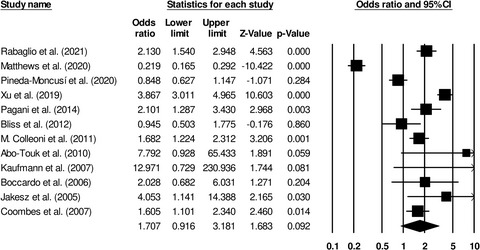 Risk of cardiovascular disease in breast cancer patients receiving aromatase inhibitors vs. tamoxifen: A systematic review and meta‐analysis