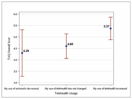 Nursing Reports, Vol. 12, Pages 648-654: Examining Healthcare Professionals&rsquo; Telehealth Usability before and during COVID-19 in Saudi Arabia: A Cross-Sectional Study