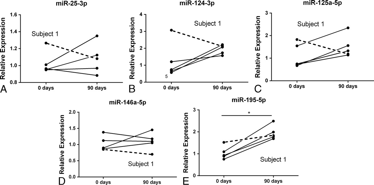 Resveratrol Treatment of Autism Spectrum Disorder—A Pilot Study