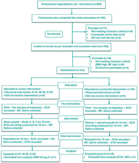 EJIHPE, Vol. 12, Pages 1535-1558: Effect of Indian Music as an Auditory Stimulus on Physiological Measures of Stress, Anxiety, Cardiovascular and Autonomic Responses in Humans&mdash;A Randomized Controlled Trial