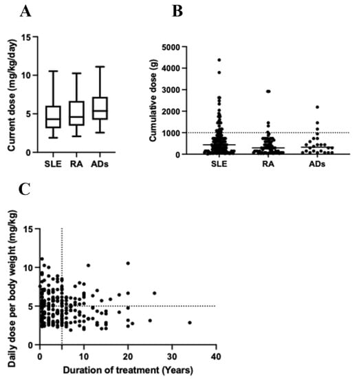 Pharmacy, Vol. 10, Pages 152: Knowledge of Saudi Patients with Autoimmune Diseases about Hydroxychloroquine Toxicity: The Role of Physician&ndash;Patient Communication