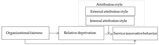 Behavioral Sciences, Vol. 12, Pages 506: The Role of Relative Deprivation and Attribution Style in the Relationship between Organizational Fairness and Employees&rsquo; Service Innovation Behavior