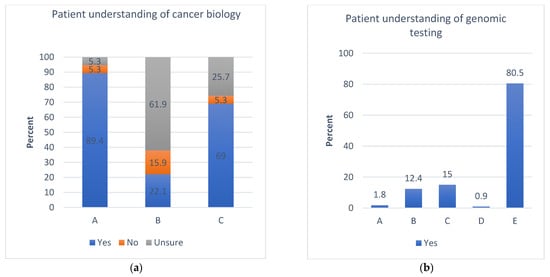 Current Oncology, Vol. 29, Pages 9916-9927: A Comparison of Patients&rsquo; and Physicians&rsquo; Knowledge and Expectations Regarding Precision Oncology Tests