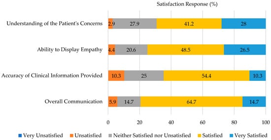 Pharmacy, Vol. 10, Pages 177: Comparison of Students&rsquo; Self-Assessment and Simulated Patient Assessment in a Patient Counseling Evaluation and Perceived Importance of Communication Skills
