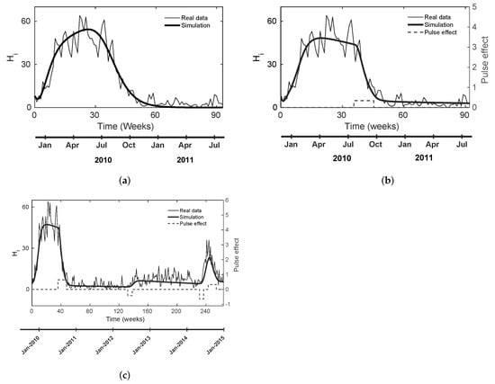 TropicalMed, Vol. 8, Pages 5: The Influence of Anthropogenic and Environmental Disturbances on Parameter Estimation of a Dengue Transmission Model