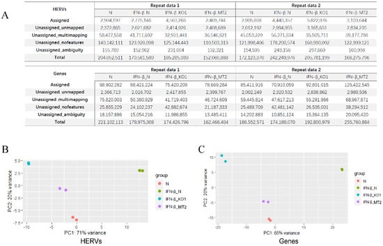 Viruses, Vol. 15, Pages 60: Endogenous Retrovirus Elements Are Co-Expressed with IFN Stimulation Genes in the JAK&ndash;STAT Pathway
