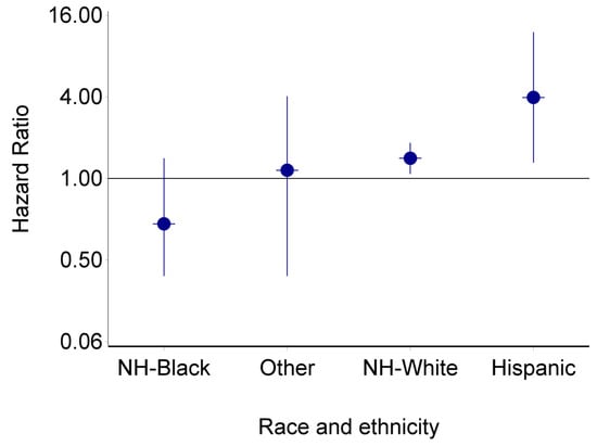 Current Oncology, Vol. 30, Pages 284-297: A Prospective Population-Based Study of Cardiovascular Disease Mortality following Treatment for Breast Cancer among Men in the United States, 2000&ndash;2019