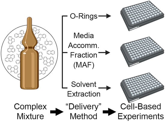 Toxics, Vol. 11, Pages 19: Dosing Methods to Enable Cell-Based In Vitro Testing of Complex Substances: A Case Study with a PAH Mixture