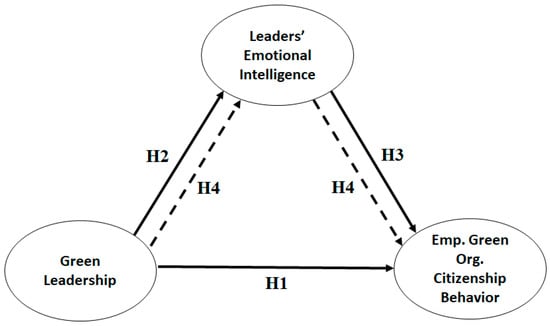 Behavioral Sciences, Vol. 13, Pages 25: Relationship between Green Leaders&rsquo; Emotional Intelligence and Employees&rsquo; Green Behavior: A PLS-SEM Approach