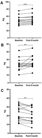 Biomedicines, Vol. 11, Pages 62: Patisiran Enhances Muscle Mass after Nine Months of Treatment in ATTRv Amyloidosis: A Study with Bioelectrical Impedance Analysis and Handgrip Strength