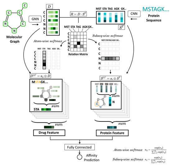 Biomedicines, Vol. 11, Pages 67: GraphATT-DTA: Attention-Based Novel Representation of Interaction to Predict Drug-Target Binding Affinity