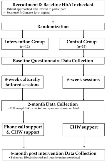 Pharmacy, Vol. 11, Pages 2: Protocol for A Pilot Randomized Controlled Mixed Methods Feasibility Trial of a Culturally Adapted Peer Support and Self-Management Intervention for African Americans