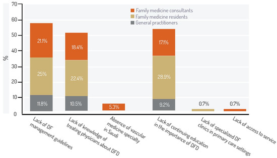 Medicina, Vol. 59, Pages 64: Diabetic Foot Care: A Screening on Primary Care Providers&rsquo; Attitude and Practice in Riyadh, Saudi Arabia
